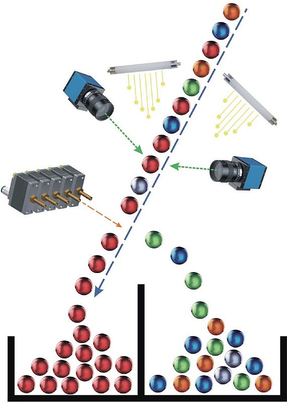 Abbildung 01: Funktionsprinzip von Sortiertechnik
