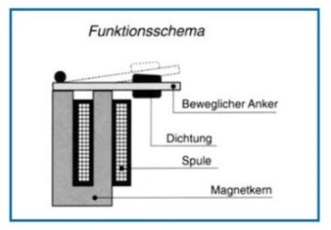 MATRIX ZIF Technologie - Funktionsschema