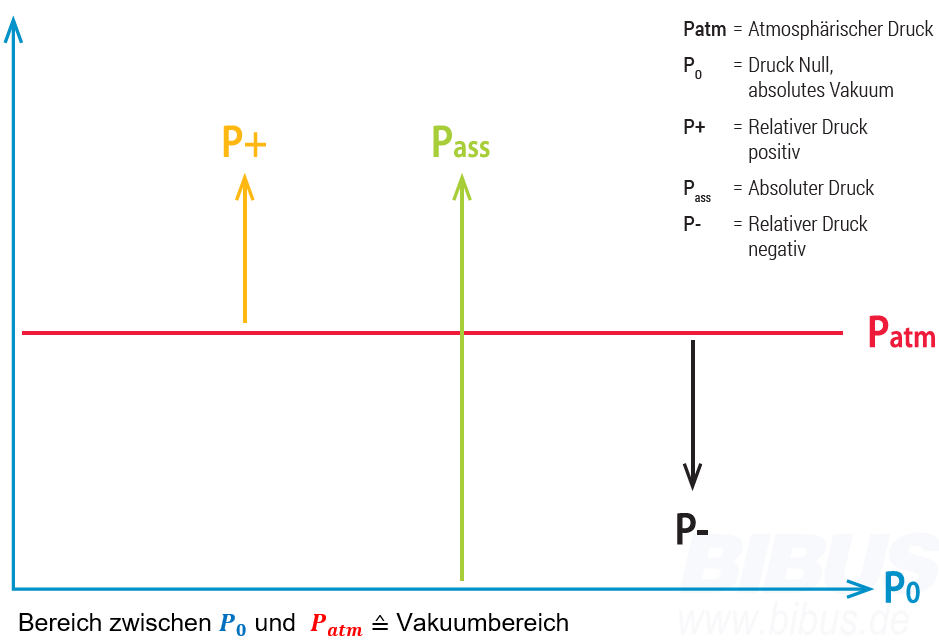 Grafik Vakuumbereich