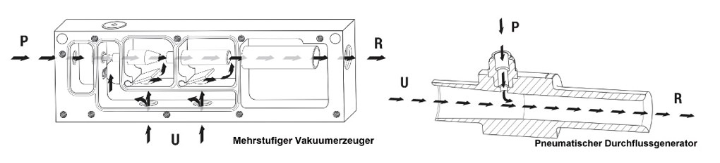 Mehrstufiger Vakuumerzeuger und Pneumatischer Durchflussgenerator